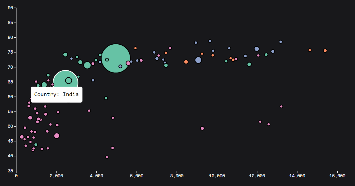 Bubble scatter plot