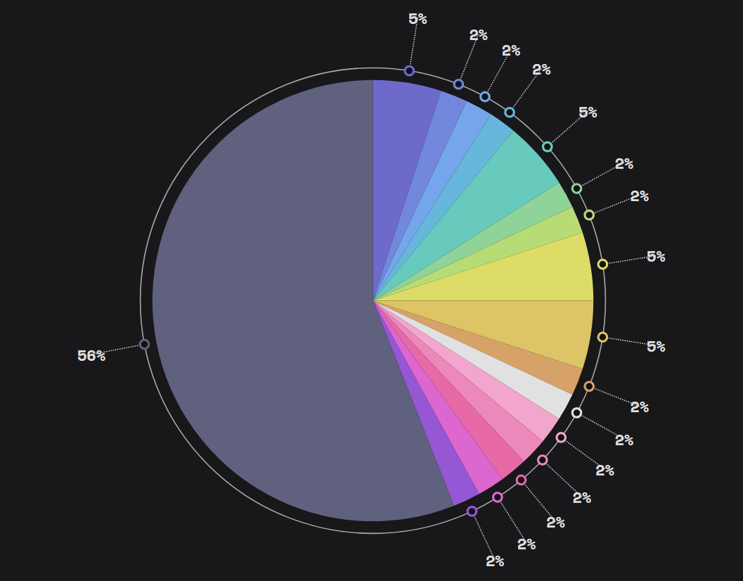 Pie chart - Percentage distribution